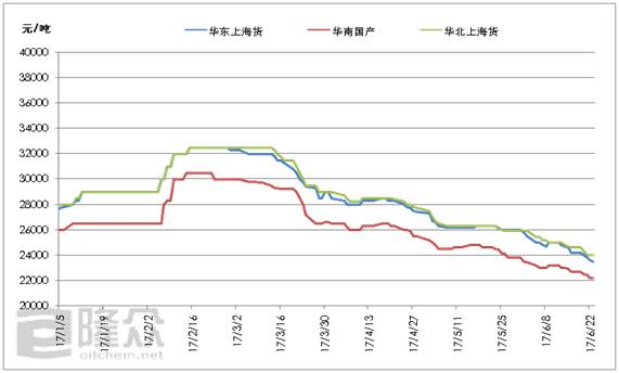 2017上半年TDI市场总结